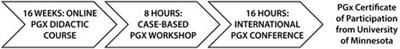 Addressing disparities in pharmacogenomics through rural and underserved workforce education